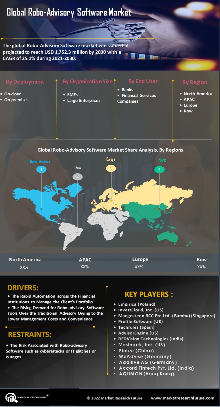 Robo Advisory Software Market