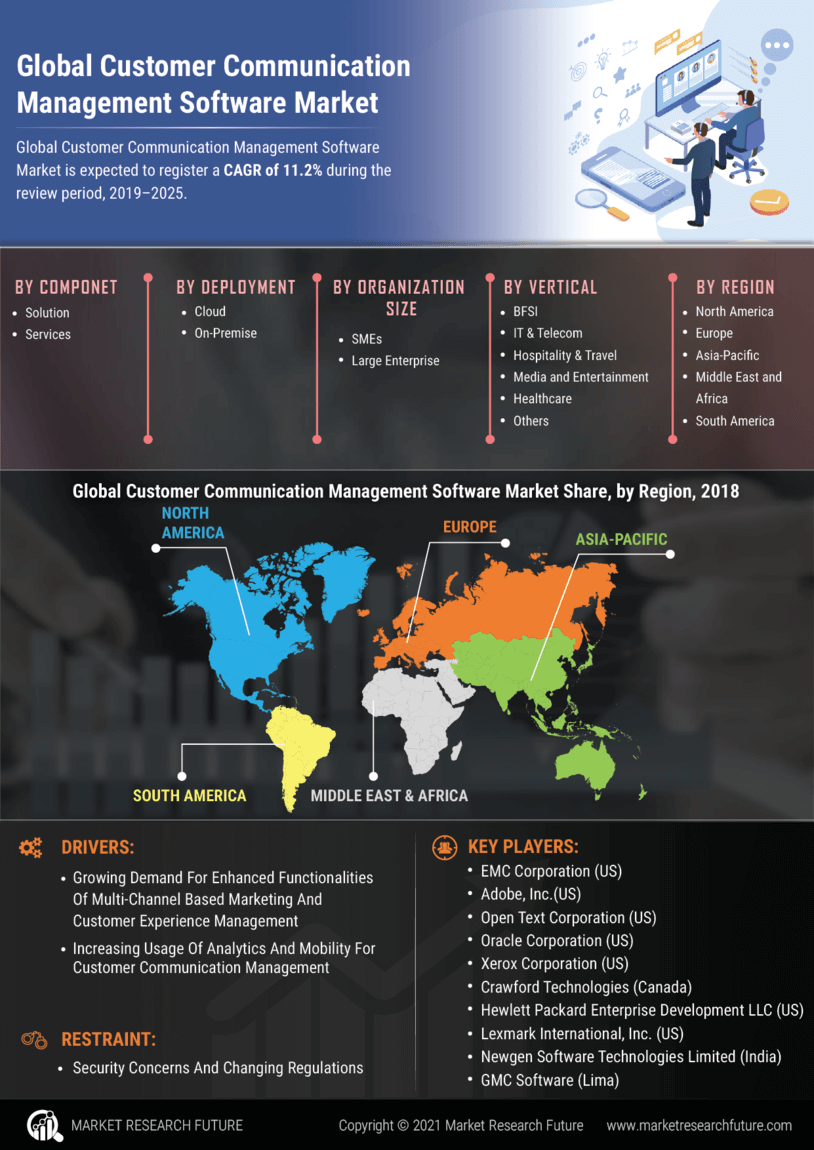 Customer Communication Management Software Market