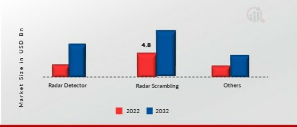 Radar Sensors Market, by Type, 2022 & 2032 (USD billion)