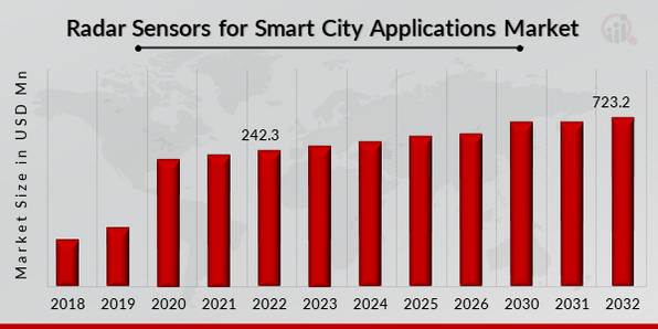 Global Radar Sensors for Smart City Applications Market