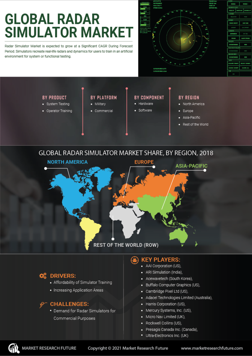 Radar Simulator Market