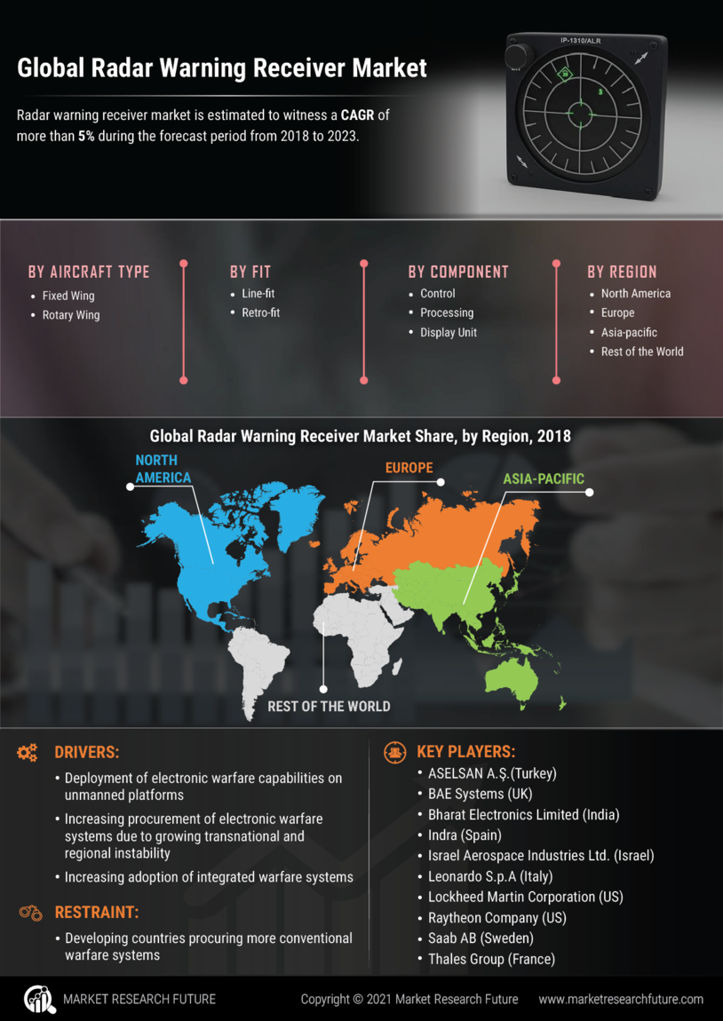 Radar Warning Receiver Market