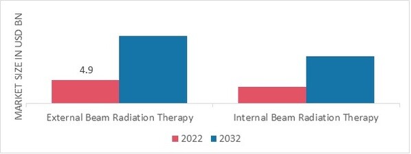 Radiation Oncology Market, by Type, 2022 & 2032