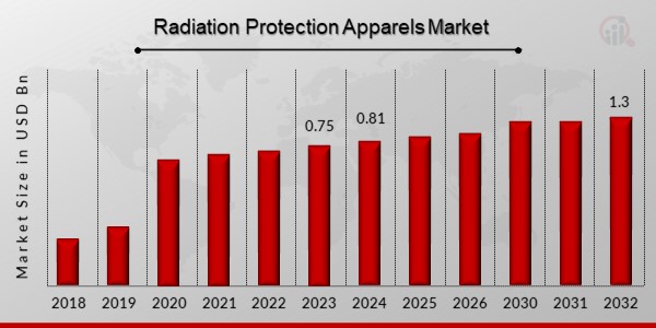 Radiation Protection Apparels Market