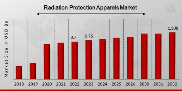 Radiation Protection Apparels Market Overview