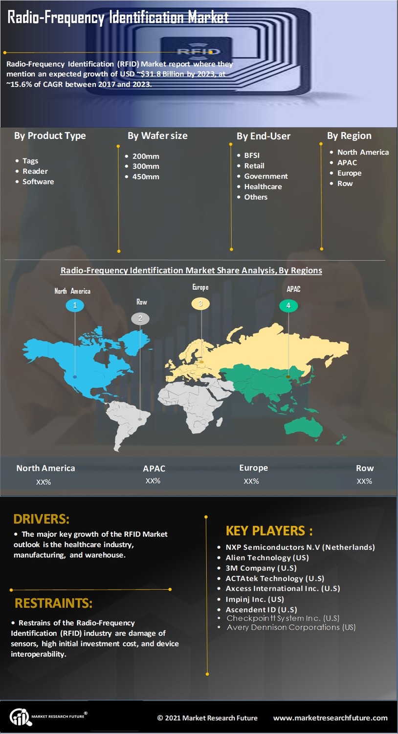 Radio Frequency Identification Market