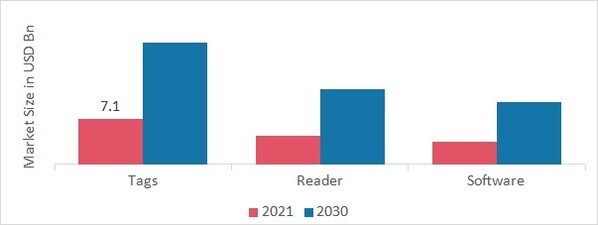 Radio-Frequency Identification (RFID) Market, by Product Type, 2021 & 2030