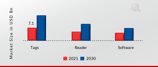 無線周波数識別 (RFID) 市場、製品タイプ別、2021 年および 2032 年
