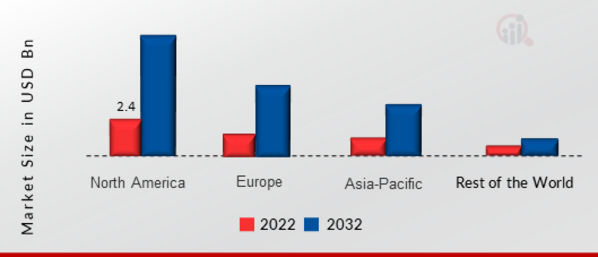 Radio Frequency Integrated Circuit Market SHARE BY REGION 2022 