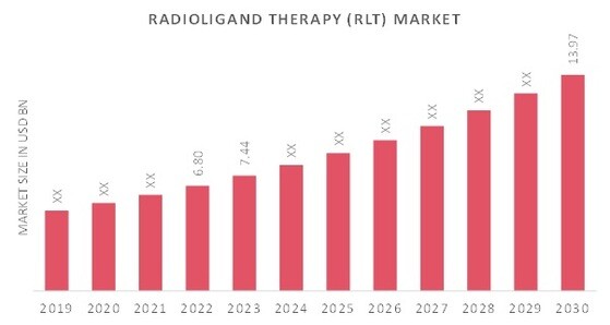 Radioligand Therapy (RLT) Market Overview