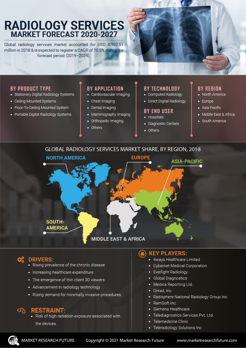 Radiology Services Market