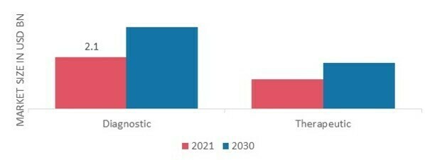 Radiopharmaceutical Market by Type, 2021 & 2030