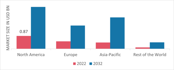 Radome Market Share By Region 2022 (USD Billion)