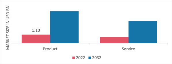 Radome Market by Offering, 2022 & 2032 (USD Billion)