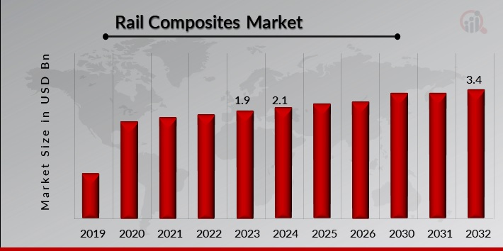 Rail Composites Market Overview
