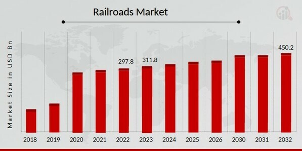 Railroads Market