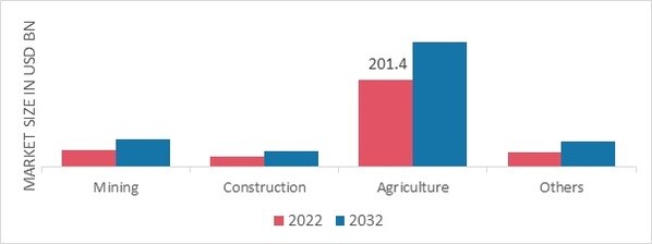 Railroads Market, by End Use, 2022 & 2032