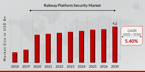 Railway Platform Security Market