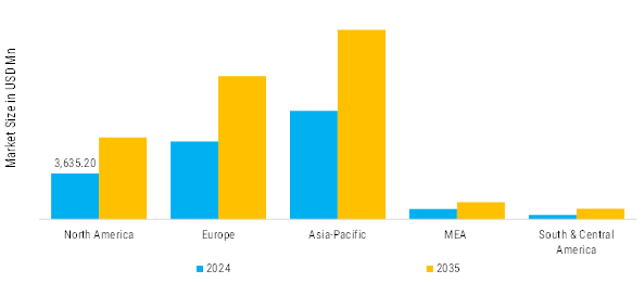 Railway Signaling System Market Regional Insights