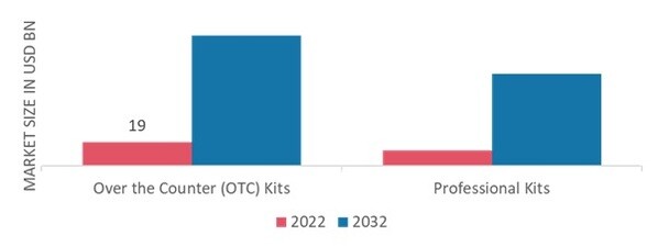 Rapid Diagnostics Market by Product, 2022 & 2032