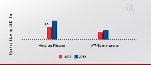 Rapid Sterility Testing Market, by Technology, 2022 & 2032 (USD billion)