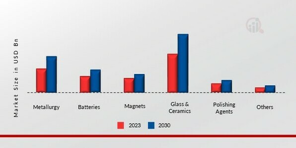 Rare Earth Metals Market, by Application