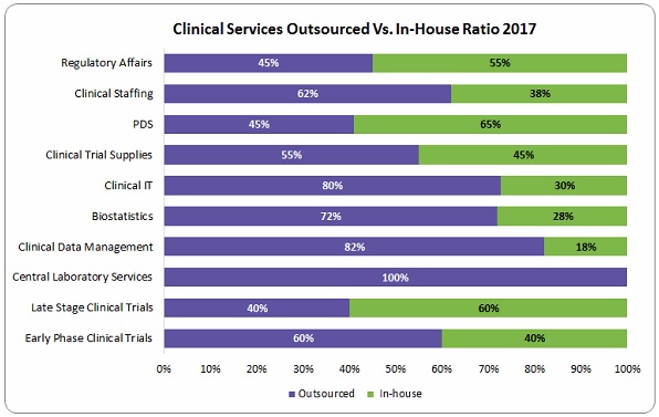Ratio of Clinical Services Outsourced Vs. In-house Ratio