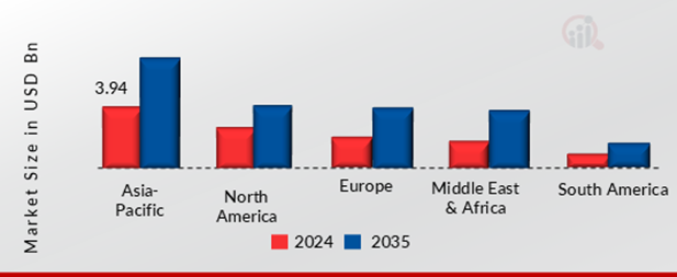 Raw Materials For Pole Mounted Transformer Market, by region, 2024 & 2035