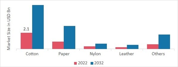 Reactive Dyes Market, by Application, 2022 & 2032