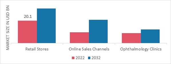 Reading Glasses Market, by Distribution Channel, 2022 & 2032