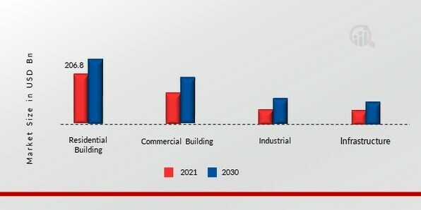 Ready-mix Concrete Market, by Application