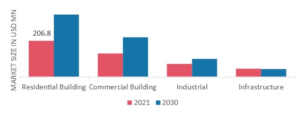 Ready-mix Concrete Market, by Application, 2021 & 2030