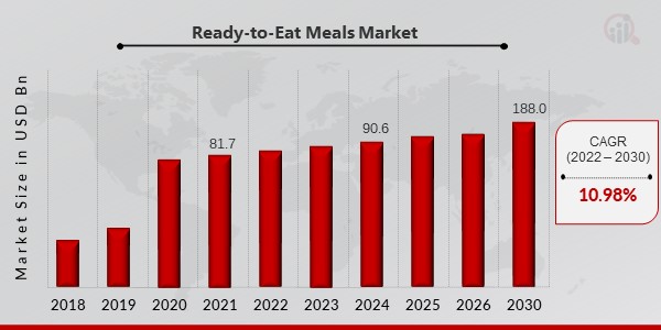 Ready-to-Eat Meals Market Overview