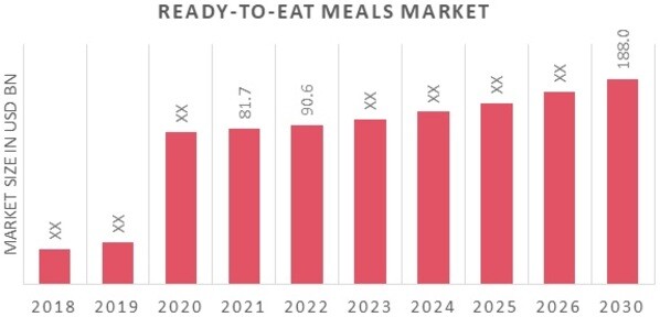 Ready-to-Eat Meals Market Overview