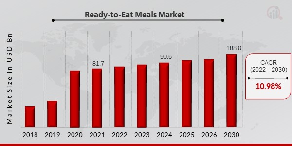 Ready-to-Eat Meals Market Overview