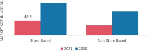  Ready-to-Eat Meals Market, by Distribution Channel, 2021 & 2030