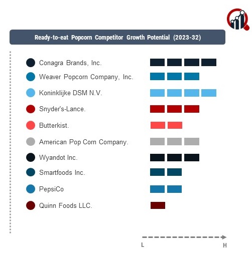 Ready-to-eat Popcorn Companies