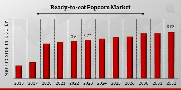Ready-to-eat Popcorn Market