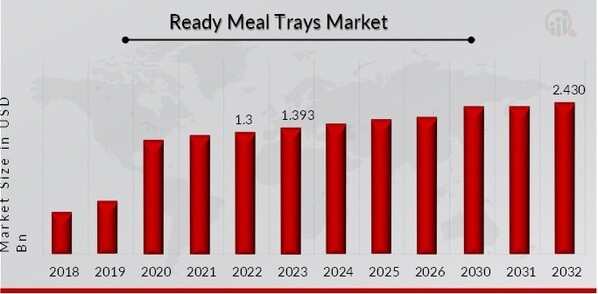 Ready Meal Trays Market Overview