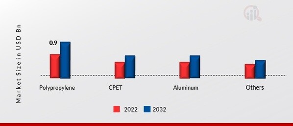 Ready Meal Trays Market, by Material, 2022 & 2032