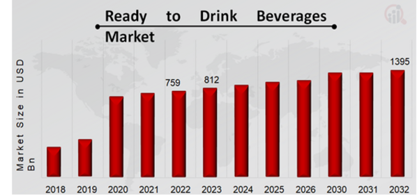 Ready to Drink Beverages Market Overview