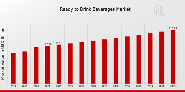 Ready to Drink Beverages Market Overview