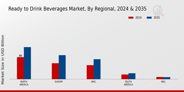 Ready to Drink Beverages Market Regional Insights