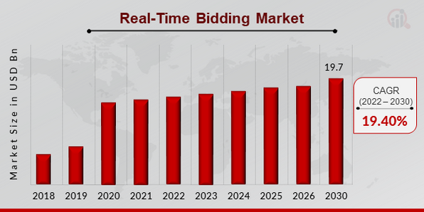 Real-Time Bidding Market Overview
