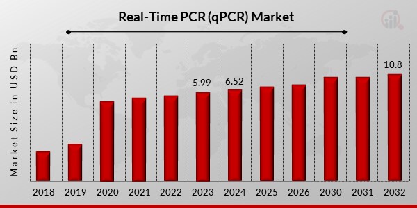 Real-Time PCR (qPCR) Market