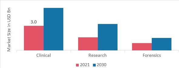 Real-Time PCR (qPCR) Market, by Application, 2022 & 2030