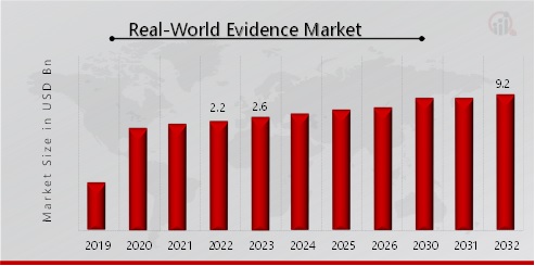  Real-World Evidence Market Overview