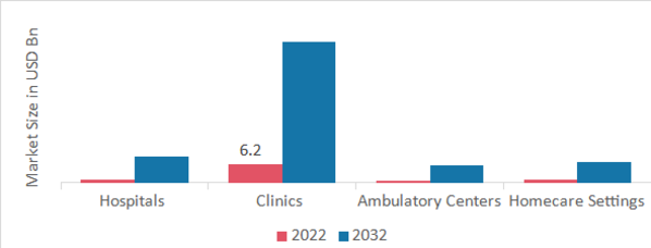 Real Time Health Monitoring Devices Market, by End User,2022&2032