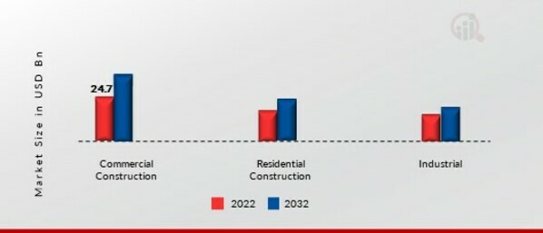 Reclaimed Lumber Market by End User