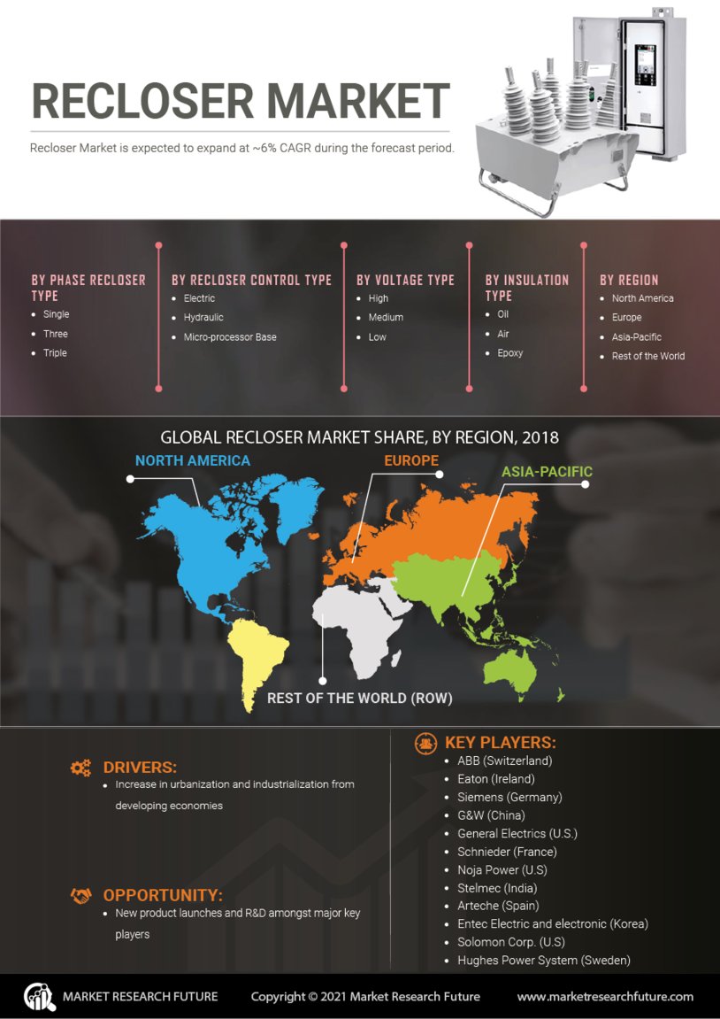 Recloser Market